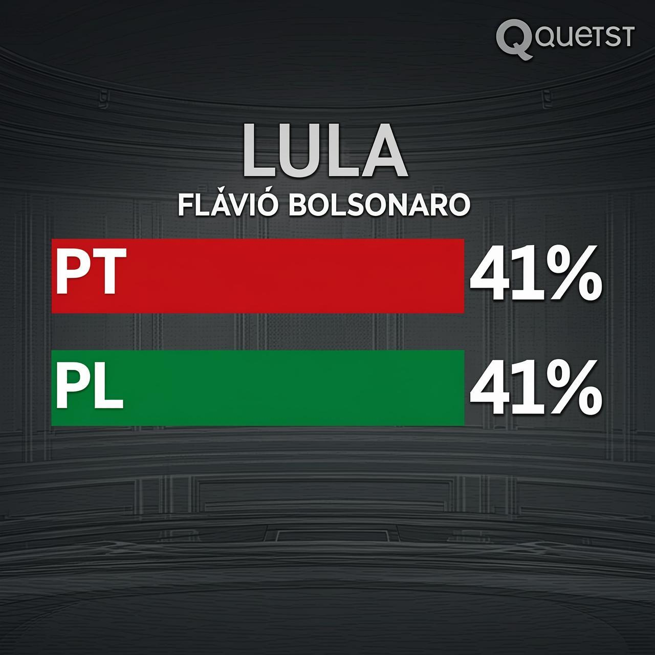 Lula e Flávio Bolsonaro, PT e PL
